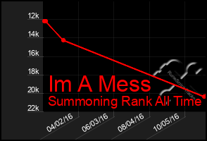 Total Graph of Im A Mess