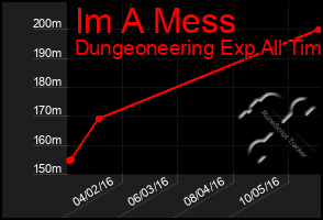 Total Graph of Im A Mess