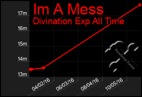 Total Graph of Im A Mess