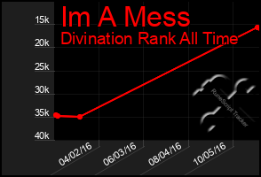 Total Graph of Im A Mess