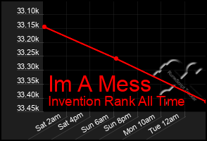 Total Graph of Im A Mess