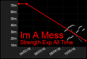 Total Graph of Im A Mess