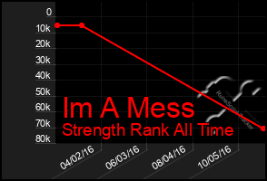 Total Graph of Im A Mess