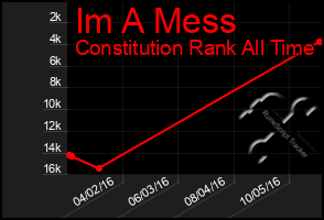 Total Graph of Im A Mess