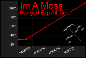 Total Graph of Im A Mess