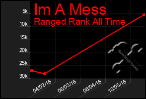 Total Graph of Im A Mess