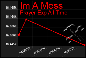 Total Graph of Im A Mess