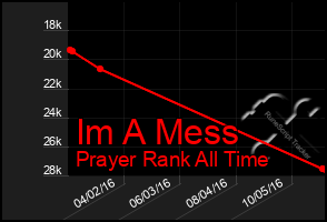 Total Graph of Im A Mess