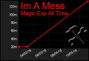 Total Graph of Im A Mess