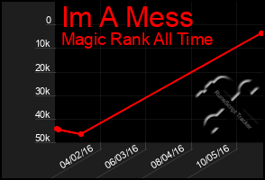 Total Graph of Im A Mess