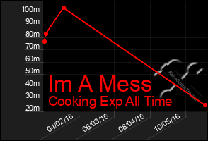 Total Graph of Im A Mess