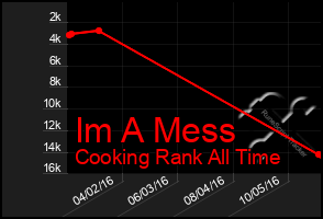 Total Graph of Im A Mess