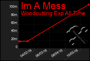 Total Graph of Im A Mess