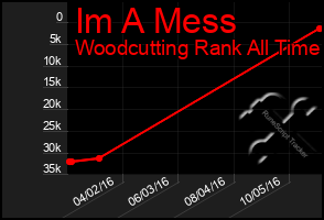 Total Graph of Im A Mess