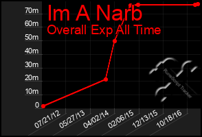 Total Graph of Im A Narb