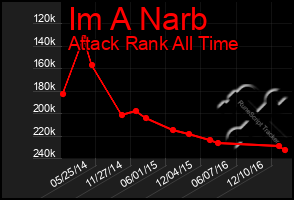 Total Graph of Im A Narb