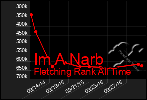 Total Graph of Im A Narb