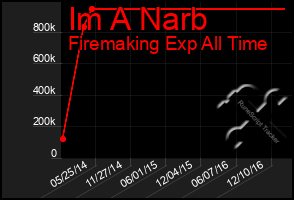 Total Graph of Im A Narb