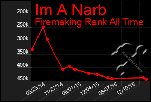 Total Graph of Im A Narb