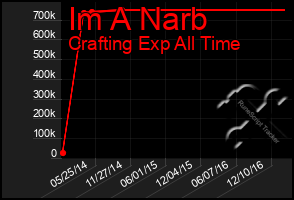 Total Graph of Im A Narb