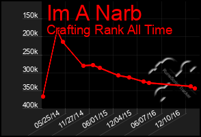 Total Graph of Im A Narb