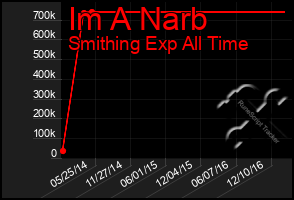 Total Graph of Im A Narb