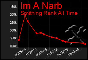 Total Graph of Im A Narb