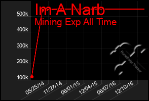 Total Graph of Im A Narb