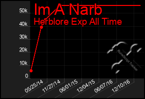 Total Graph of Im A Narb