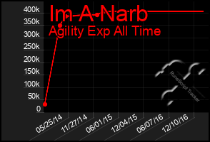 Total Graph of Im A Narb