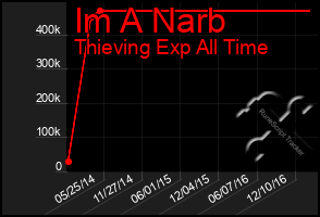 Total Graph of Im A Narb