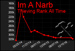 Total Graph of Im A Narb