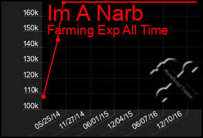 Total Graph of Im A Narb