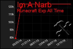 Total Graph of Im A Narb