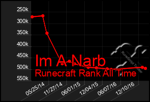 Total Graph of Im A Narb