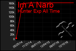 Total Graph of Im A Narb