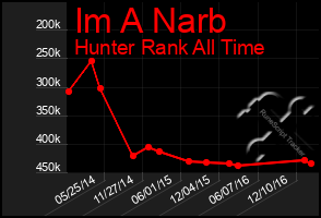 Total Graph of Im A Narb