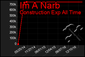 Total Graph of Im A Narb