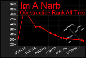 Total Graph of Im A Narb