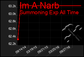 Total Graph of Im A Narb