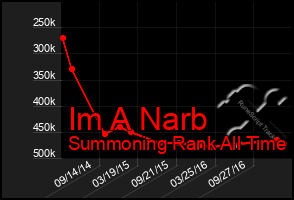 Total Graph of Im A Narb