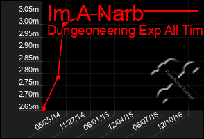 Total Graph of Im A Narb