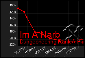 Total Graph of Im A Narb