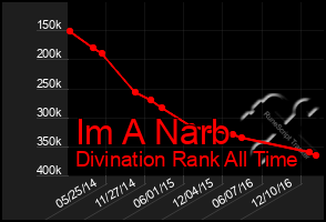 Total Graph of Im A Narb