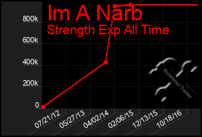 Total Graph of Im A Narb