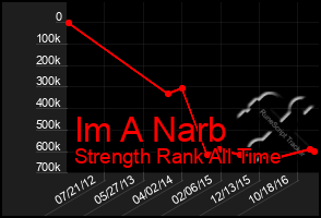 Total Graph of Im A Narb