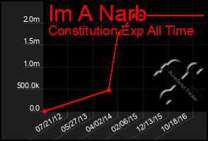 Total Graph of Im A Narb