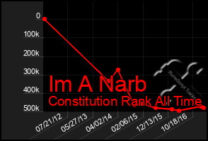 Total Graph of Im A Narb