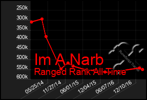 Total Graph of Im A Narb