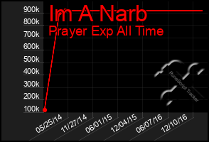 Total Graph of Im A Narb